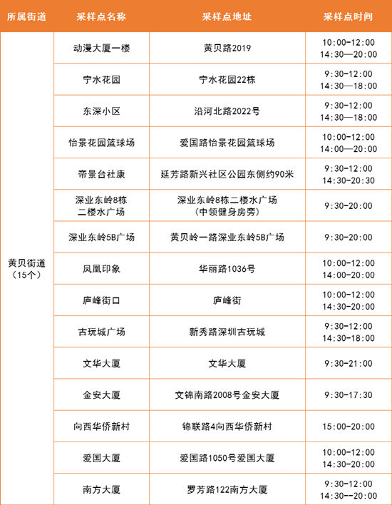 4月19日羅湖區(qū)免費核酸采樣點集合