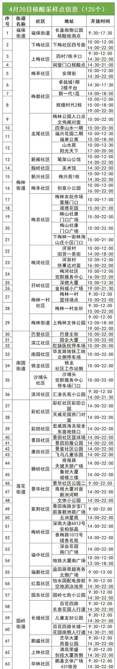 4月20日福田區(qū)免費(fèi)核酸采樣點(diǎn)名單