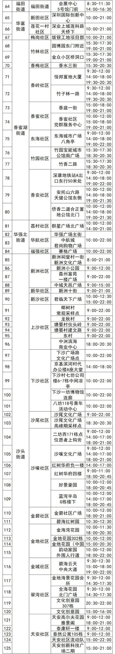 4月20日福田區(qū)免費(fèi)核酸采樣點(diǎn)名單