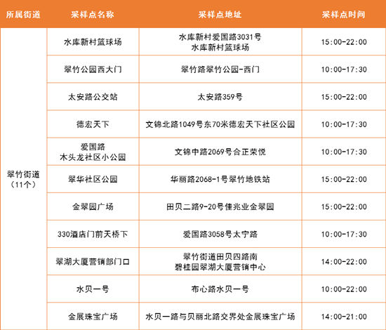 4月20日羅湖區(qū)免費核酸采樣點匯總