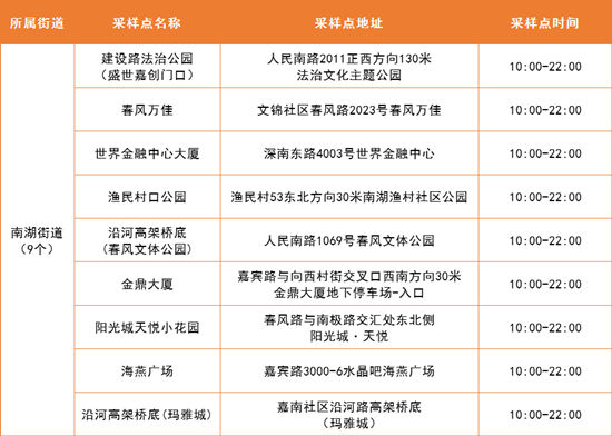 4月20日羅湖區(qū)免費核酸采樣點匯總