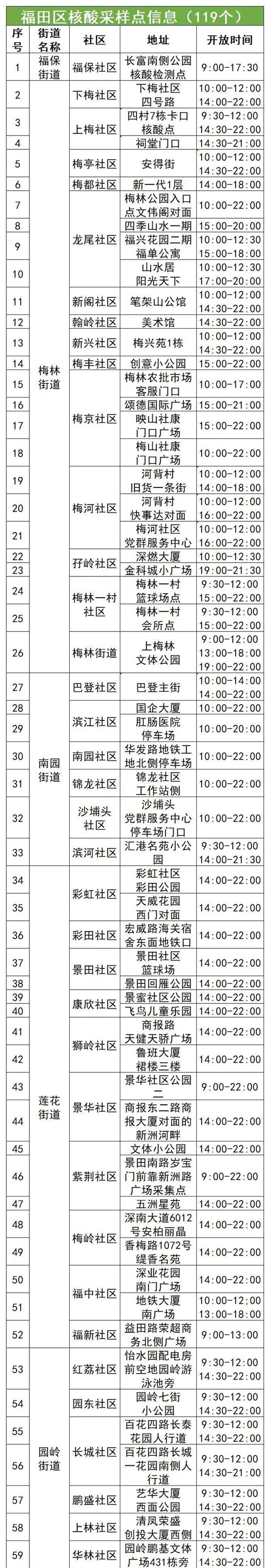 4月22日福田區(qū)免費(fèi)核酸采樣點(diǎn)匯總