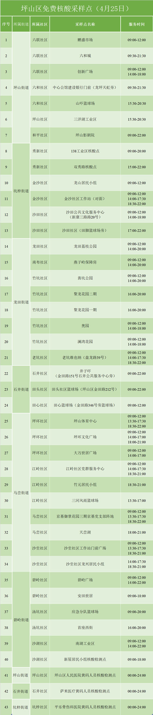 4月25日坪山免費(fèi)核酸檢測(cè)采樣點(diǎn)匯總