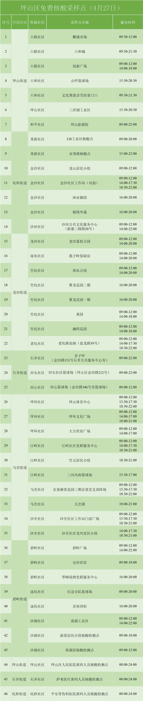 4月27日坪山免費核酸檢測采樣點匯總