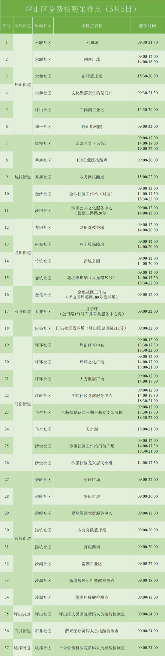 5月5日坪山免費(fèi)核酸檢測(cè)采樣點(diǎn)名單