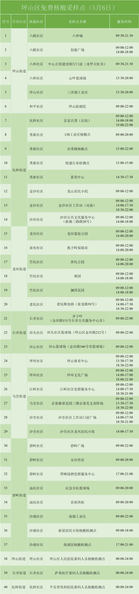 5月6日坪山免費(fèi)核酸檢測(cè)采樣點(diǎn)匯總