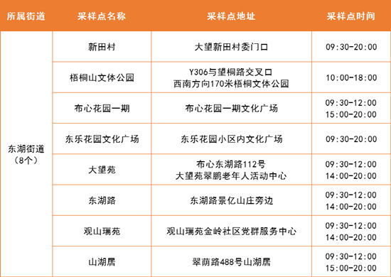 5月6日羅湖區(qū)免費核酸采樣點名單