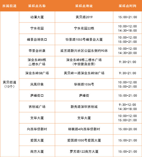 5月6日羅湖區(qū)免費核酸采樣點名單