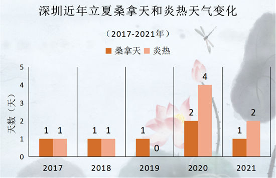 深圳未來一周天氣預(yù)報