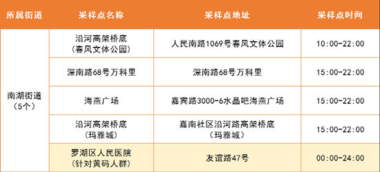 5月7日羅湖區(qū)免費(fèi)核酸采樣點(diǎn)匯總