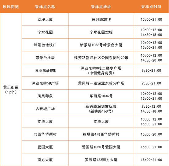 5月7日羅湖區(qū)免費(fèi)核酸采樣點(diǎn)匯總