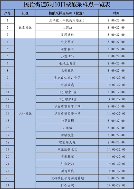 5月10日民治開展全員核酸檢測(附免費(fèi)核酸采樣點(diǎn))