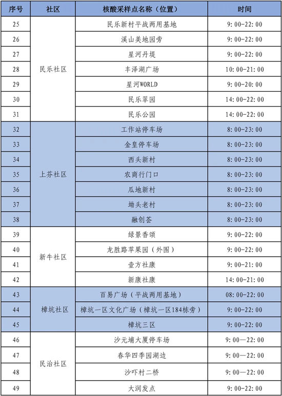 5月10日民治開展全員核酸檢測(附免費(fèi)核酸采樣點(diǎn))