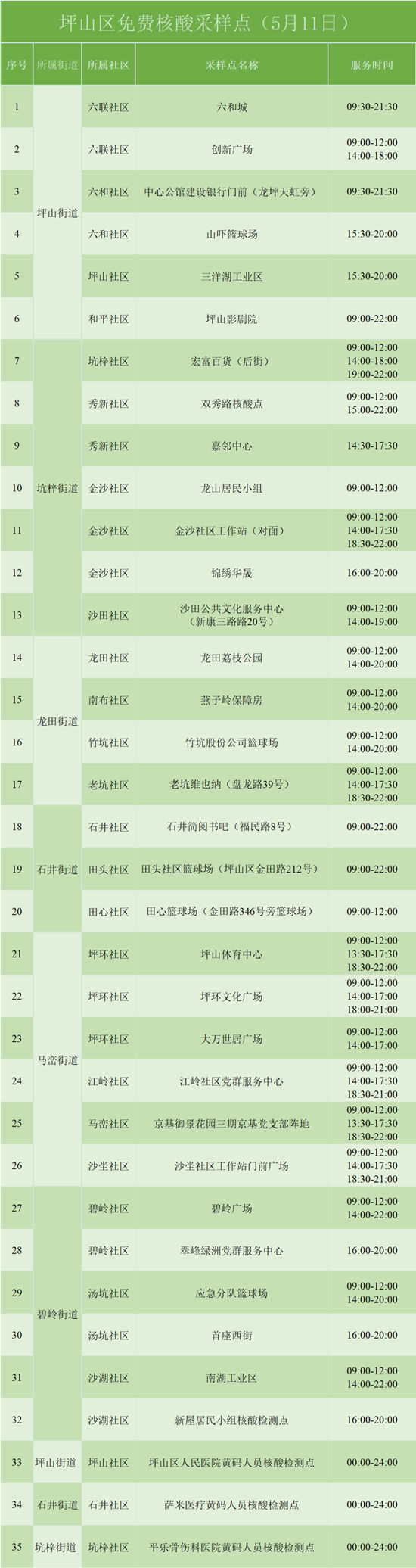 5月11日坪山免費核酸檢測采樣點集合