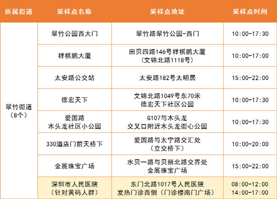 5月16日羅湖區(qū)免費核酸檢測采樣點集合