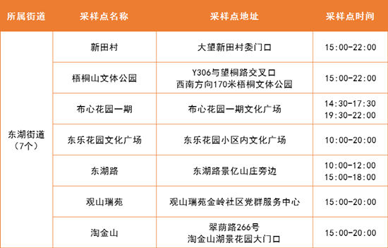 5月16日羅湖區(qū)免費核酸檢測采樣點集合