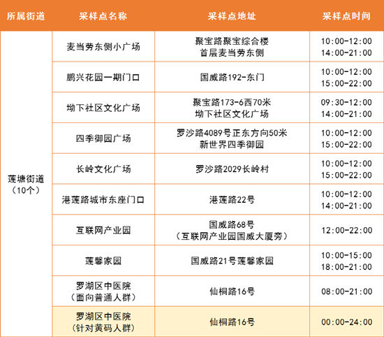 5月16日羅湖區(qū)免費核酸檢測采樣點集合