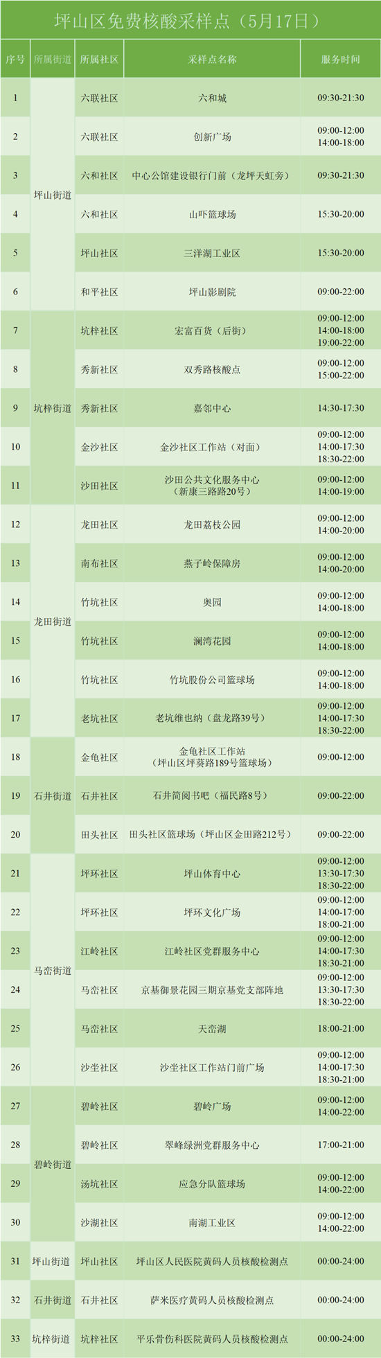 5月17日坪山區(qū)免費(fèi)核酸檢測采樣點(diǎn)匯總