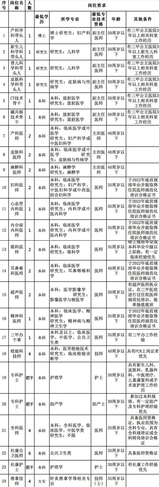 2022年福田區(qū)婦幼保健院招聘詳情