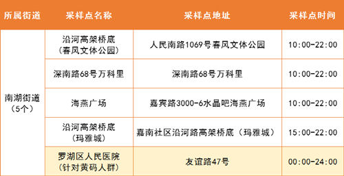 5月20日羅湖區(qū)免費(fèi)核酸采樣點(diǎn)匯總