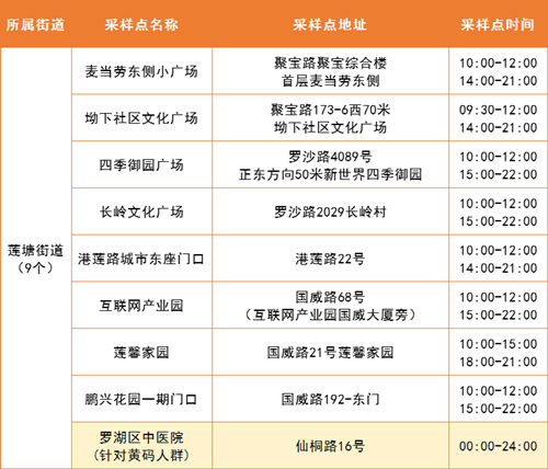 5月20日羅湖區(qū)免費(fèi)核酸采樣點(diǎn)匯總