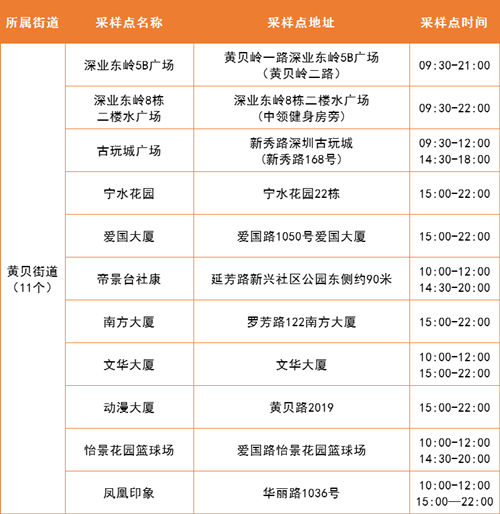 5月20日羅湖區(qū)免費(fèi)核酸采樣點(diǎn)匯總