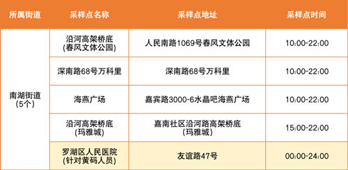 5月24日羅湖區(qū)免費核酸采樣點匯總