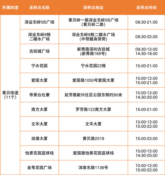 5月31日羅湖區(qū)免費(fèi)核酸采樣點(diǎn)集合