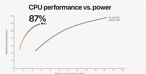 蘋果M2芯片配置怎么樣 蘋果M2性能強(qiáng)嗎