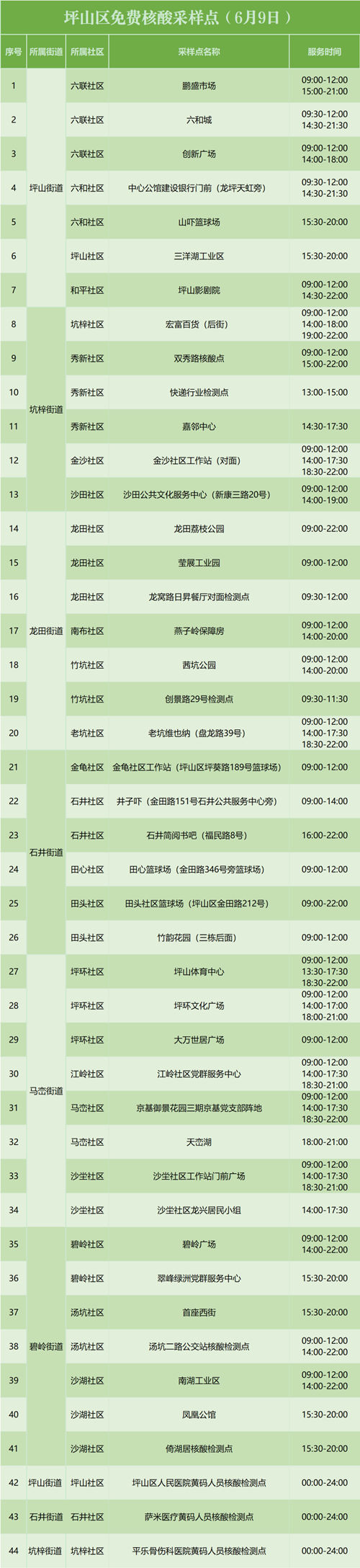 6月9日坪山區(qū)免費核酸檢測點匯總