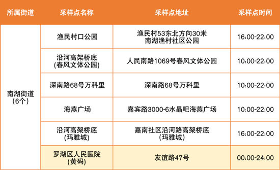 6月15日羅湖區(qū)免費核酸采樣點匯總