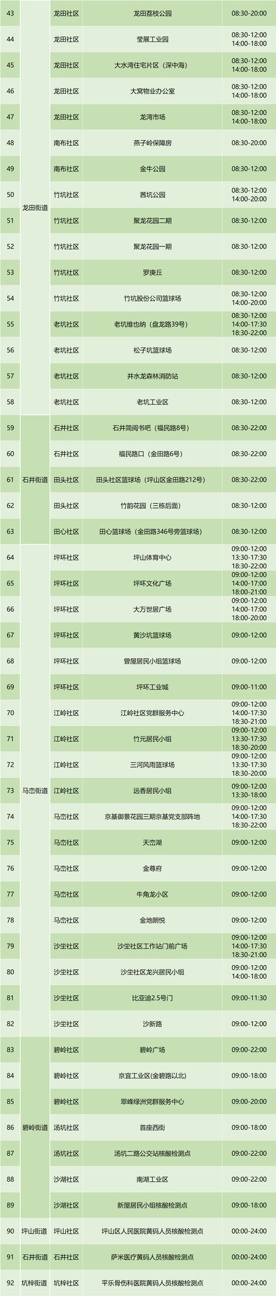 6月20日坪山區(qū)免費核酸檢測點匯總