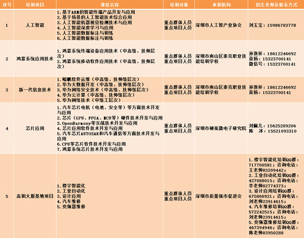 2022年深圳公益性職業(yè)技能培訓(xùn)報名條件及流程