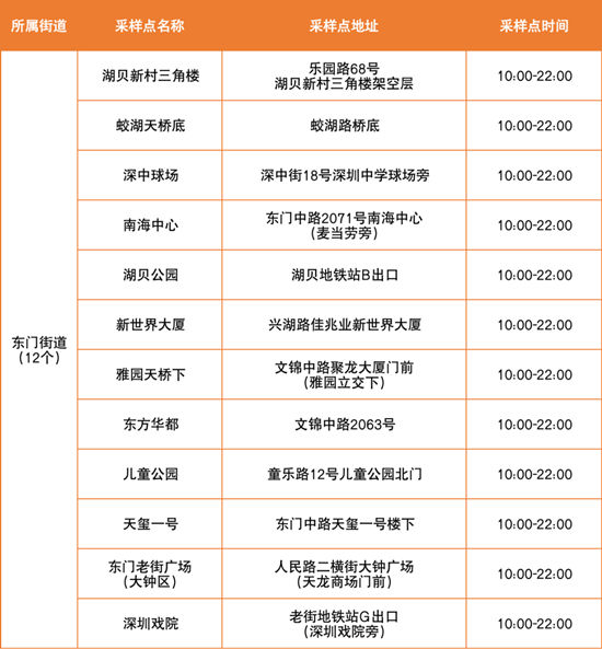 6月20日羅湖區(qū)免費(fèi)核酸檢測點(diǎn)匯總