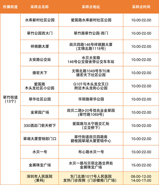 6月20日羅湖區(qū)免費(fèi)核酸檢測點(diǎn)匯總