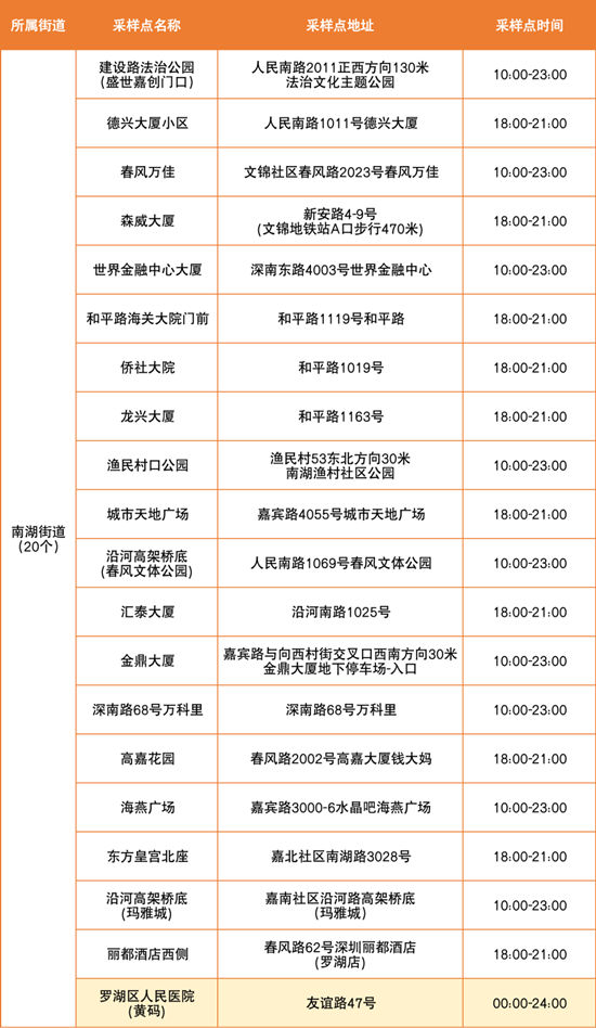 6月20日羅湖區(qū)免費(fèi)核酸檢測點(diǎn)匯總