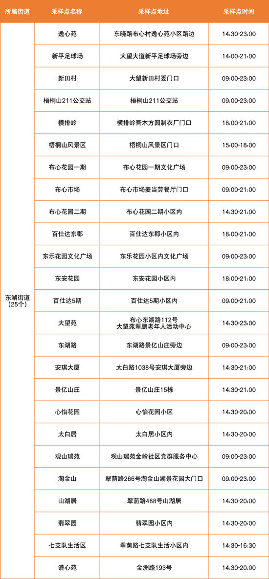 6月20日羅湖區(qū)免費(fèi)核酸檢測點(diǎn)匯總