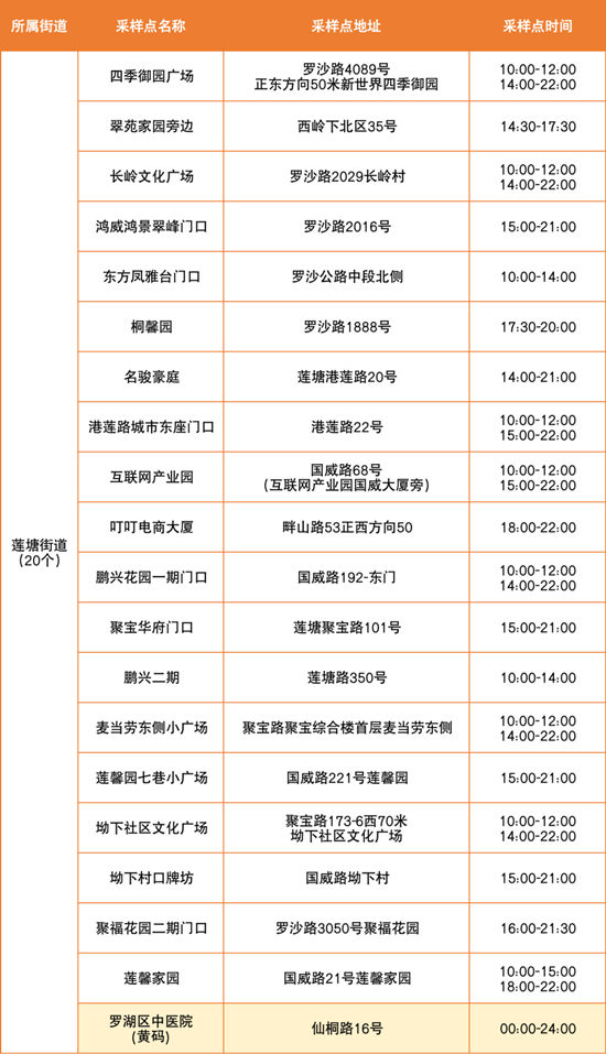 6月20日羅湖區(qū)免費(fèi)核酸檢測點(diǎn)匯總