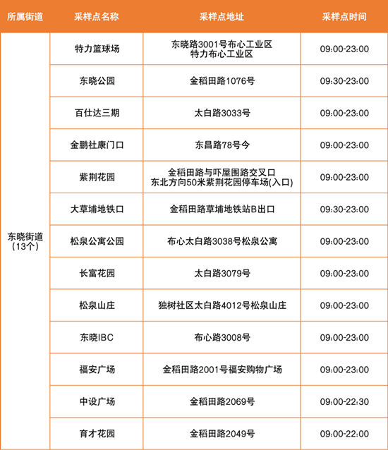 6月20日羅湖區(qū)免費(fèi)核酸檢測點(diǎn)匯總