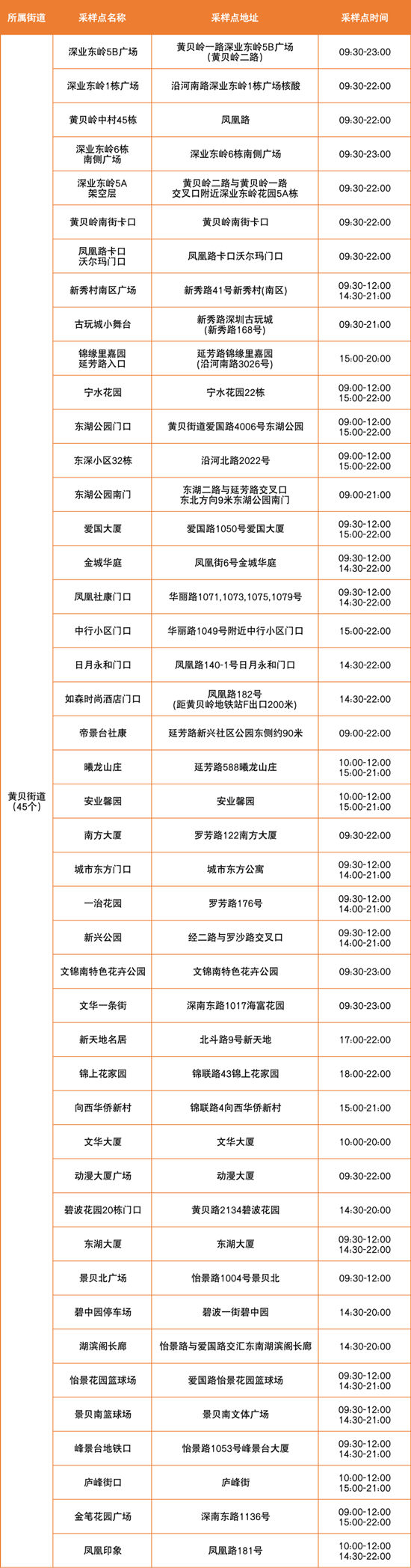 6月20日羅湖區(qū)免費(fèi)核酸檢測點(diǎn)匯總