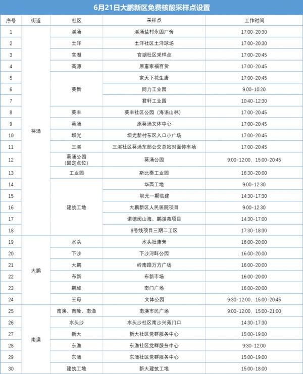 6月21日大鵬新區(qū)免費(fèi)核酸檢測點(diǎn)匯總