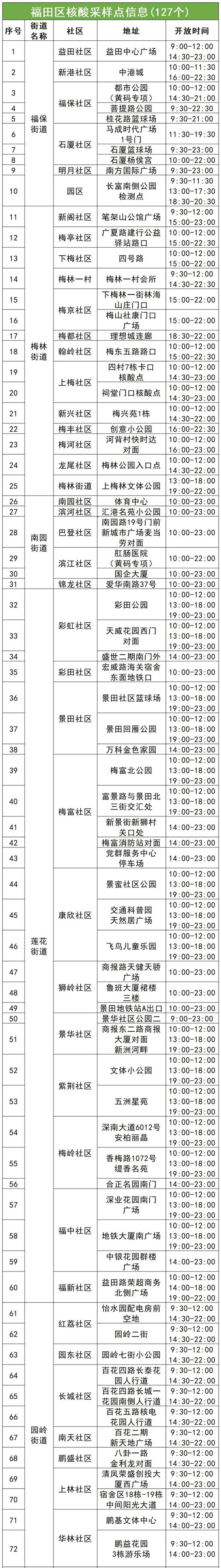 6月24日福田區(qū)免費(fèi)核酸檢測(cè)采樣點(diǎn)名單