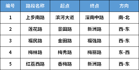 2022深圳中考期間道路擁堵路段匯總