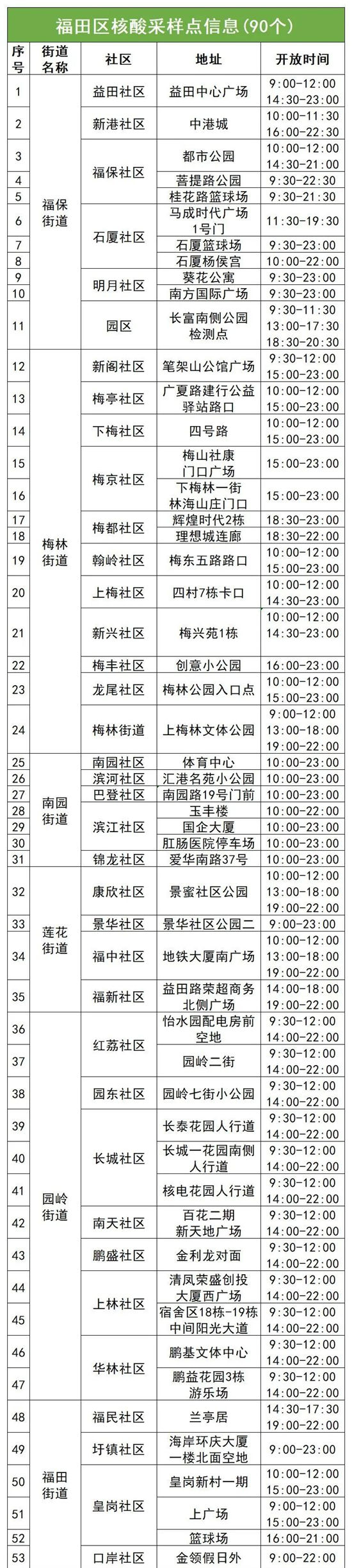 6月27日福田區(qū)免費(fèi)核酸采樣點(diǎn)名單