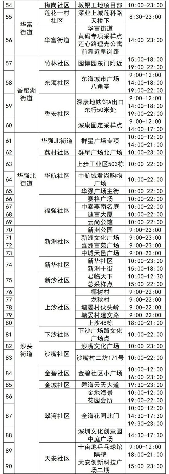 6月27日福田區(qū)免費(fèi)核酸采樣點(diǎn)名單