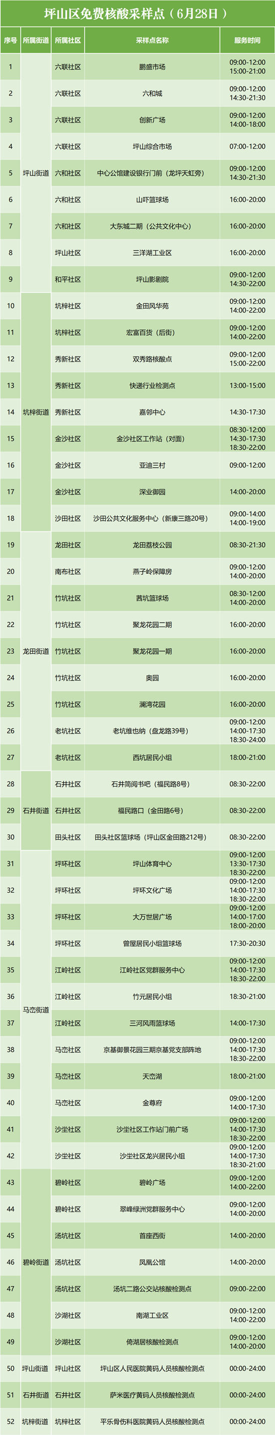 6月28日坪山區(qū)免費核酸檢測點集合