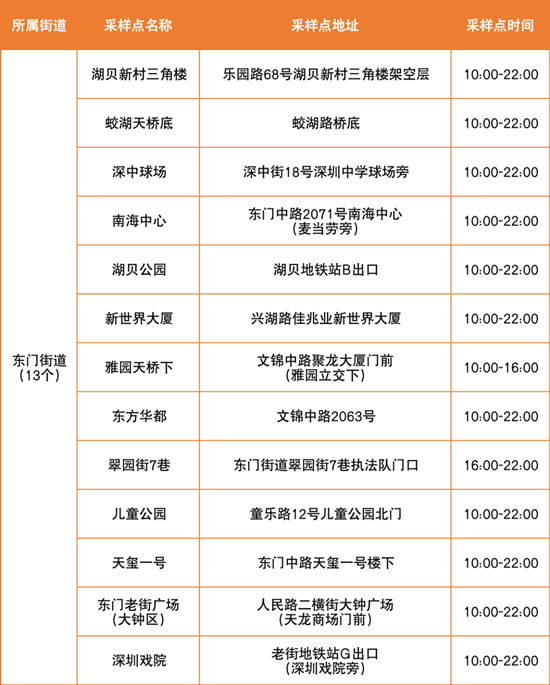 6月28日羅湖區(qū)免費(fèi)核酸檢測(cè)點(diǎn)匯總