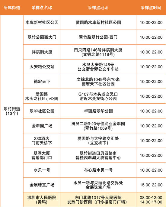 6月28日羅湖區(qū)免費(fèi)核酸檢測(cè)點(diǎn)匯總