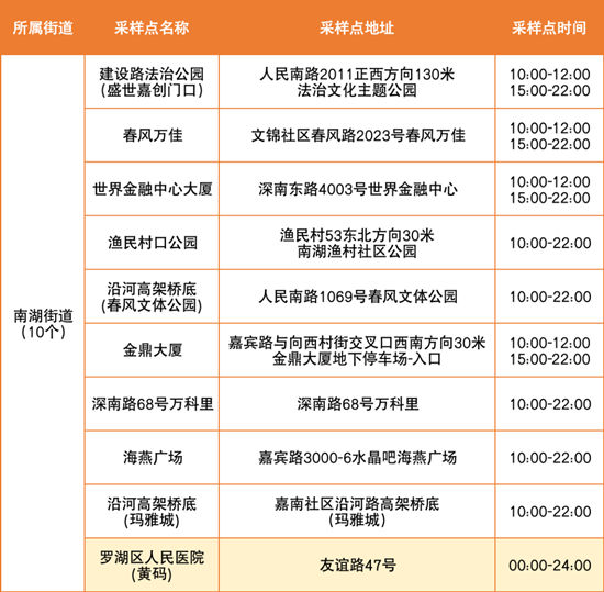 6月28日羅湖區(qū)免費(fèi)核酸檢測(cè)點(diǎn)匯總