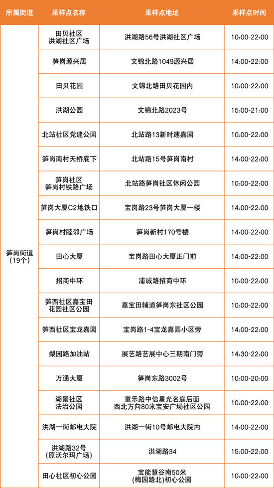 6月28日羅湖區(qū)免費(fèi)核酸檢測(cè)點(diǎn)匯總